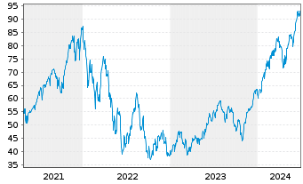 Chart WisdomTree S&P 500 3x Daily Leveraged - 5 années