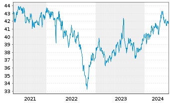 Chart SPDR S&P P.As.Div.Aristocr.ETF - 5 Years