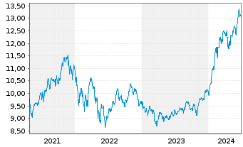 Chart iShsIV-Edge MSCI USA M.F.U.ETF - 5 Years