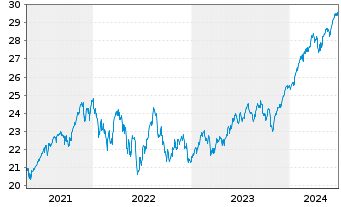 Chart UBS(Irl)ETF-MSCI WORLD U.ETF - 5 années
