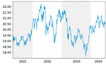 Chart WisdomTree US Equity Income UCITS ETF - EUR Hedged - 5 années