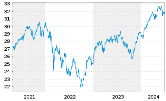 Chart Xtr.(IE)-MSCI EMU ESG Scr.UCIT - 5 années