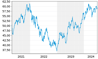 Chart WisdomTree Artificial Intelligence UCITS ETF USD - 5 années