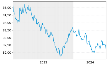 Chart InvescoMI2 US-T Bond ETF - 5 années