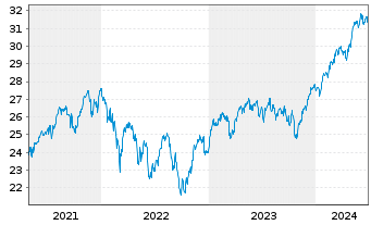 Chart Xtr.(IE)-MSCI Europe ESG U.ETF - 5 Years