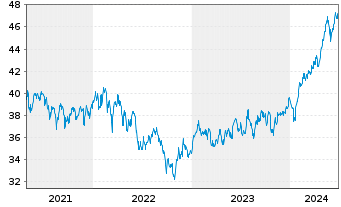 Chart iShsIV-Edge MSCI EM Value F. - 5 Years