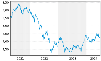 Chart iShs Euro.Property Yield U.ETF - 5 Years