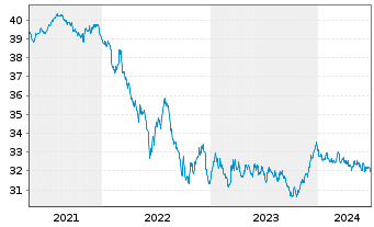 Chart I.M.II-Inv.Euro Gov.Bond 7-10y - 5 années