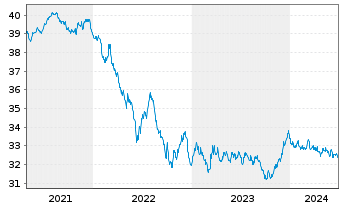 Chart I.M.II-Inv.Euro Gov.Bond - 5 Years