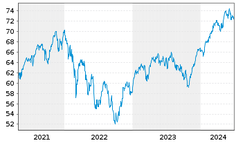 Chart Xtr.(IE)-S&P Europe ex UK ETF - 5 années