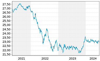Chart Vanguard EUR Euroz.Gov.B.U.ETF - 5 années