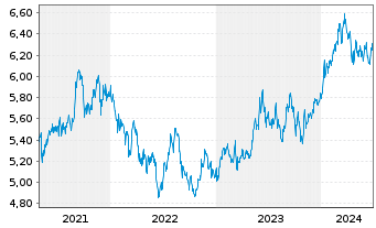 Chart iShsIV-MSCI JPN ESG.Enh.U.ETF - 5 années