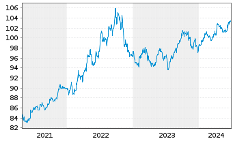 Chart JPM ICAV-BetaB.US Treas.Bd0-1y - 5 Years