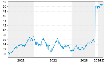 Chart JPM ICAV-BetaB.US EQUIT.UC.ETF - 5 Jahre