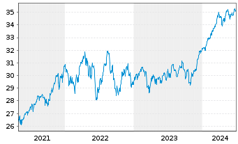 Chart JPM ICAV-Gl.Eq.M.-Fac.UC.ETF - 5 années