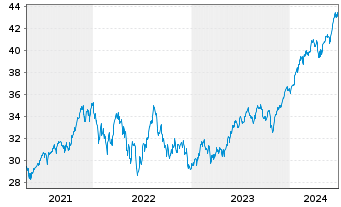 Chart Xtr.(IE)-MSCI USA ESG Scre. - 5 années