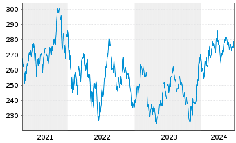 Chart Xtr.(IE) - Russell 2000 - 5 Years