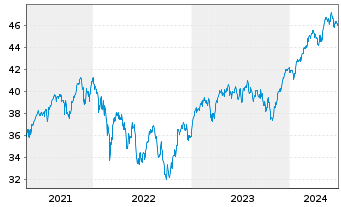 Chart Vang.FTSE Dev.Eur.ex UK U.ETF - 5 années