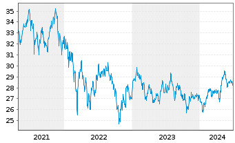Chart iShsV-MSCI EM Cons. Gwth U.ETF - 5 Years