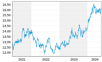 Chart HSBC ETFS-Japan Sust.Equity - 5 Years
