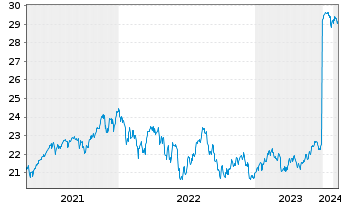 Chart HSBC MULTI FAC.WORLDW.EQUITY - 5 Years