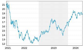Chart GL X ETF-GLX ROBSAI - 5 Years