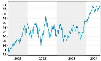Chart Xtr.(IE)-S&P 500 Equal Weight - 5 Years