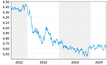 Chart FID.II-Sust.USD EM Bd ETF - 5 Years