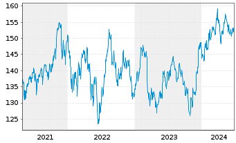 Chart CSIF(IE)ETF-MSCI USA SCELB ETF - 5 années