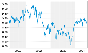Chart U.(I.)E-S&P Div.Aris.ESG U.ETF - 5 Years