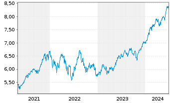 Chart iShs VI-iSh.S&P 500 Swap U.E. - 5 années