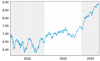 Chart iShs-AEX UCITS ETF - 5 Years