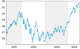 Chart Vanguard Fd-LIFEST.80%EQ ETF - 5 Years