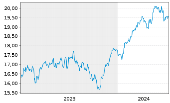Chart UBS(Irl)ETF-EMU ESG Un.LCS. - 5 Years
