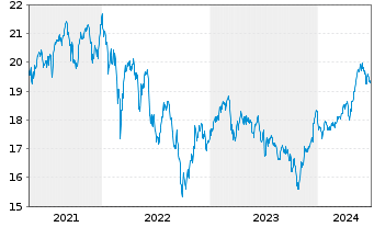 Chart WisdomTree Europe SmallCap Dividend UCITS ETF - 5 années
