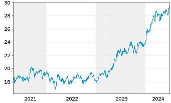 Chart Xtr.(IE)-MSCI Japan ESG Scree. - 5 années