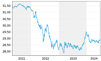 Chart SPDR Bl.Ba.3-5Y.Eur.Gov.B.UETF - 5 Years