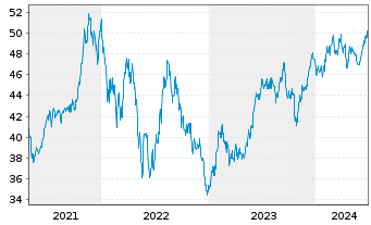 Chart SPDR S+P US.Con.Discr.S.S.UETF - 5 Years