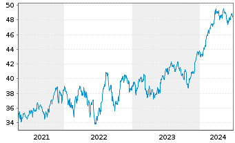 Chart SPDR S+P US Indust.Sel.S.UETF - 5 Years