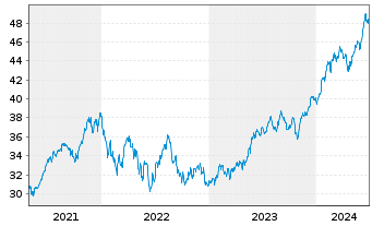 Chart UBS(I)ETF-Fac.MSCI USA Qu.U.E. - 5 années