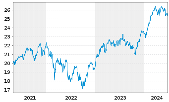 Chart WisdomTree Europe Equity UCITS ETF - EUR Acc - 5 années