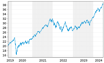 Chart Xtr.(IE)-MSCI World ESG - 5 Years
