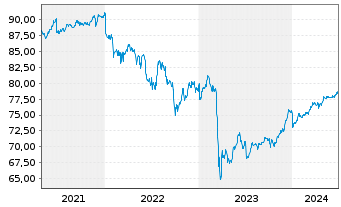 Chart WisdomTree AT1 CoCo Bond UCITS ETF - USD - 5 années