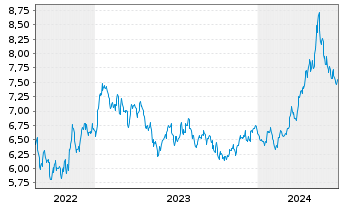 Chart WiTr Hedged Comm.Sec.Ltd. Copper - 5 années