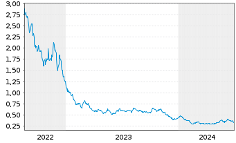 Chart WiTr Hedged Comm.Sec.Ltd. Nat.Gas - 5 années