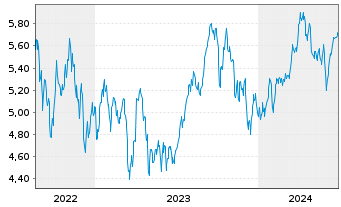 Chart WiTr Hedged Comm.Sec.Ltd. B.Crude - 5 années