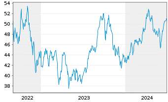 Chart WisdomTree Comm. Securit. Ltd. UBS Brent Sub.Idx - 5 années