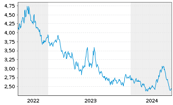 Chart WiTr Hedged Comm.Sec.Ltd. Wheat - 5 années