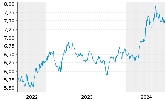 Chart WiTr Hedged Comm.Sec.Ltd. Prec.Met. - 5 années