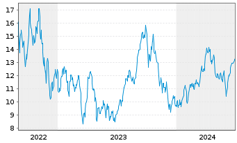 Chart WisdomTree Co. Securit. Ltd. 2X D.LG WTI Crude Oil - 5 années